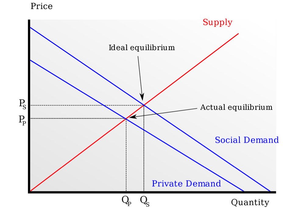 Private production costs vs social costs